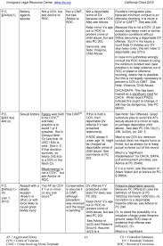 Quick Reference Chart For Determining Key Immigration