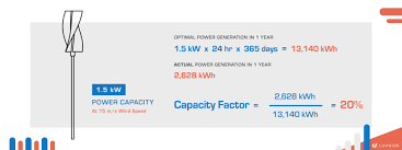 Capacity Factor Of Wind Turbine What