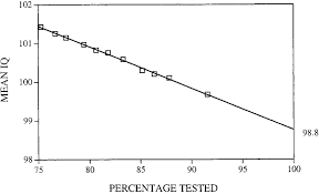 Matrices Test 1976 To 1984 Data Show