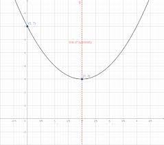 Parabola Of The Form Y A X H 2 K