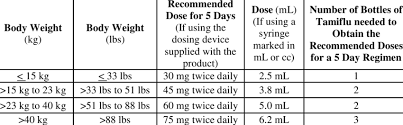 Dose Of Tamiflu For Oral Suspension 12 Mg Ml For Treatment