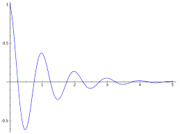 Damped Sine Wave Definition Example