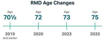 rmd age dela to 73 in 2023 ascensus