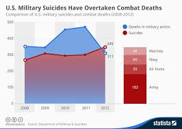 Chart U S Military Suicides Have Overtaken Combat Deaths