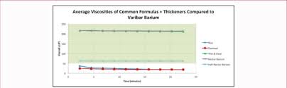The Average Viscosities Of Three Infant Formulas Gerber