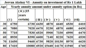 Jeevan Akshay Vi Closes On December 1 Should You Invest