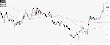 Gbp Usd Price Analysis Pound Corrects From 17 Month Highs