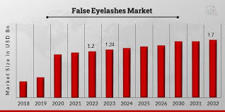false eyelashes market size share