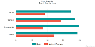 Duke University Diversity Racial Demographics Other Stats