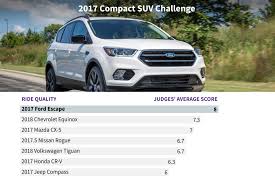 Whats The Best Compact Suv For 2017 News Cars Com