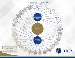 Utulsa Org Chart Aug2018 The University Of Tulsa