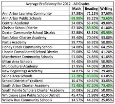 2012 Meap Results How Washtenaw County Schools Are