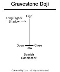 Gravestone Doji Candlestick Chart Pattern