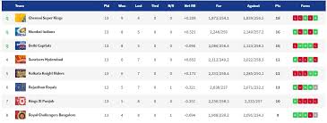 Ipl Points Table 2019 Standings Ranking Orange Cap