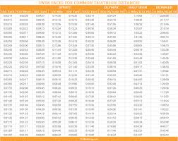 Swim Pace Chart For Common Triathlon Distances And Testing