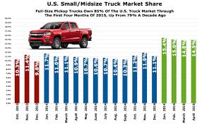 Chart Of The Day 19 Months Of Midsize Pickup Truck Market