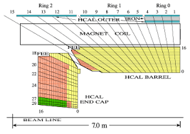 performance of cms hadron calorimeter