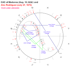 Astrological Chart Of Madonna And Alex Rodriguez