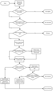 Flowchart Of Astra Clinic Recruitment And Questionnaire