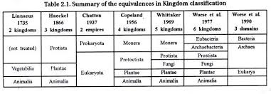 Kingdom Classification Of Living Organism