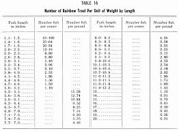 Carp Length To Weight Chart Pdf Reproductive Biology Length
