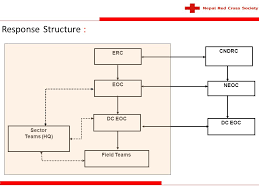 Nepal Red Cross Society Ppt Video Online Download