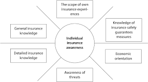 The trusted knowledgebase for insurance professionals. The Level Of Insurance Knowledge Of Young People Entering Professional Life Results Of Questionnaire Surveys Conducted Among Students Of The Podkarpackie Voivodship Semantic Scholar