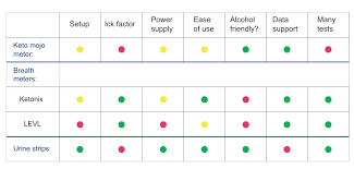 The Best Way To Test Ketones Diet Doctor