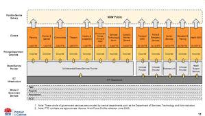 nsw govt shared services blueprint