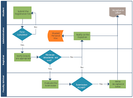 How To Use Cross Functional Flowcharts For Planning