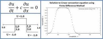 Unsteady Linear Convection Equation