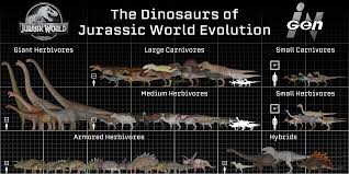 The Dinosaurs Of Jurassic World Evolution Jurassicworldevo
