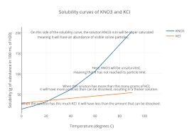 Solubility Curves Of Kno3 And Kcl Line Chart Made By