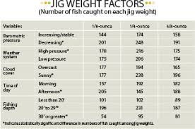 Jig Head Chart Related Keywords Suggestions Jig Head