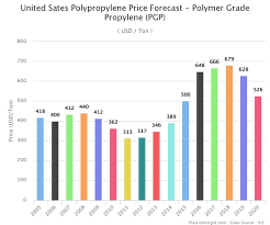 United Sates Polypropylene Price Forecast Polymer Grade