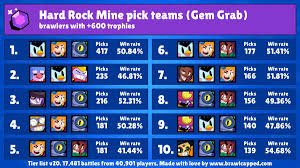 Gale delivers an almighty gust of wind and snow, pushing back all enemies caught in its path. Brawl Capped On Twitter New Gem Grab Map Is Available Hard Rock Mine Recommended Brawlers Mr P Surge Sandy Carl Gale Recommended Teams Gale Mr P Surge Mortis Piper Rico
