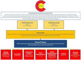 Csafe Organization Chart Colorado Surplus Asset Fund Trust