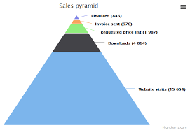 Pyramid Chart Highcharts