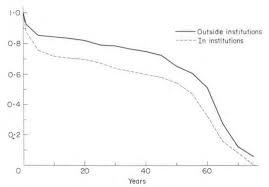 Figure 2 From Mortality And Life Expectancy Of Downs