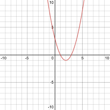 how to find the vertex of a parabola