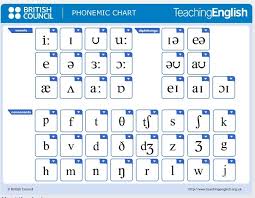 English Phonetic Alphabet With Sounds Phonetics English