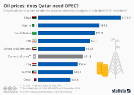 Chart Oil Prices Does Qatar Need Opec Statista