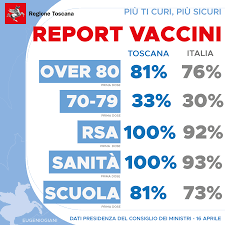 Vaccini in toscana, over 70: Eugenio Giani Photos Facebook