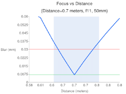 Focus Vs Distance Chart For 5d Mark Ii Camera Download