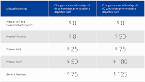 Changes To United Mileageplus Stopover Rules Award Fees