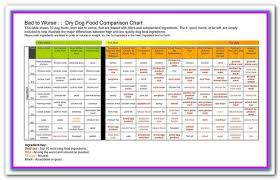 Best Dry Dog Food Comparison Chart The Dog Food Advisors
