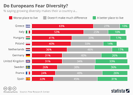 Chart Do Europeans Fear Diversity Statista