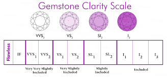 76 High Quality Gemstone Clarity Chart