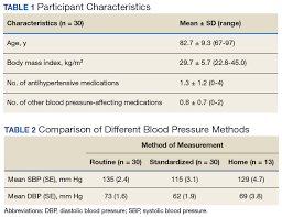 Setting And Method Of Measurement Affect Blood Pressure