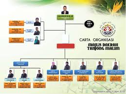 Organisation Chart Official Website Of Tanjung Malim